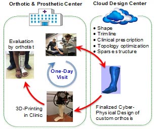 cyber-physical-system-workflow